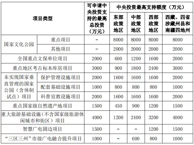 文旅部等七部委重磅文件：文物保护、考古项目中央最高可支持3000万资金！